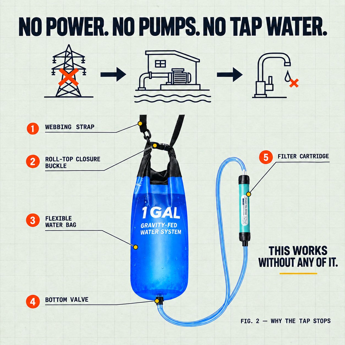 No power, no pumps, no tap water: the kit works without any of it