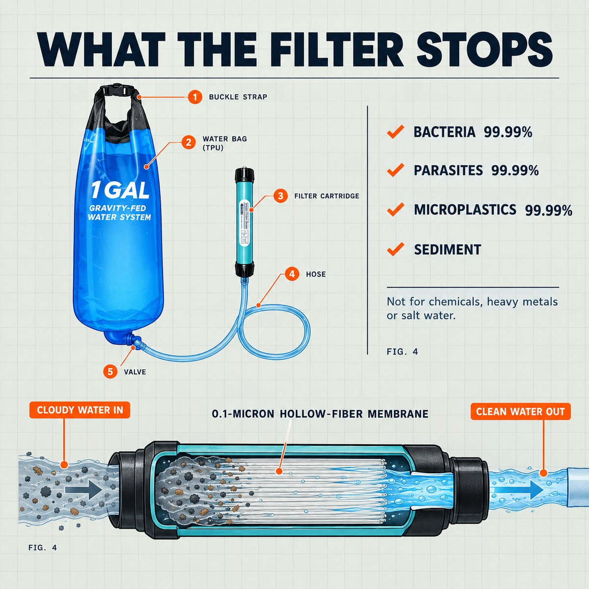 What the 0.1-micron filter stops